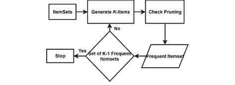 Toradh íomhá ar Key Metrics of Apriori Algorithm Image