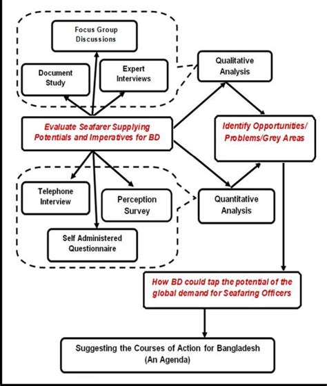 Image result for Operationalization Sample in Research