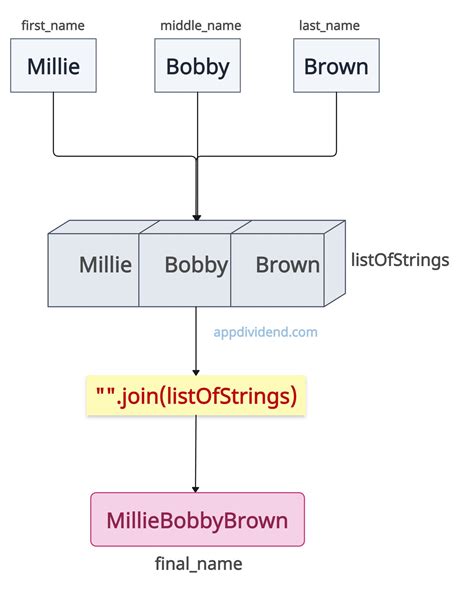 Image result for Appending to String in Python