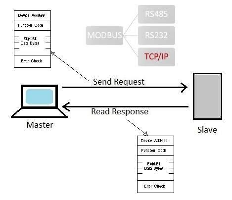 Image result for Modbus Protocol Tutorial