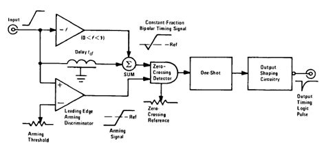 Constant Fraction Discriminator Python に対する画像結果