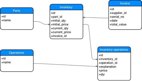 Image result for Inventory Database Example