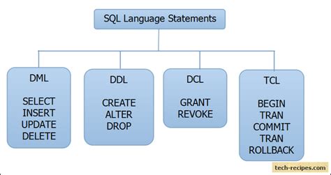 Image result for SQL DDL Commands