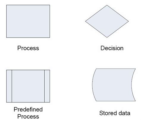 Toradh íomhá ar Process Flow Shape for a Goods Receipt