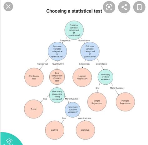 Toradh íomhá ar Statistical Testing Decision Flow Chart with Formulas