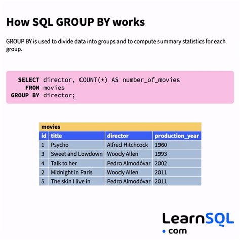 Image result for SQL SUM Group By