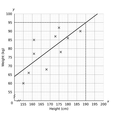 Image result for Scatter Diagram GCSE Questions