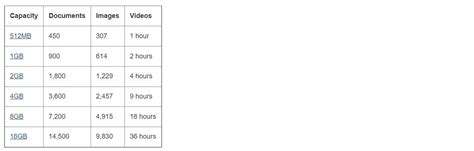 Toradh íomhá ar Flash Drive Storage Capacity Chart