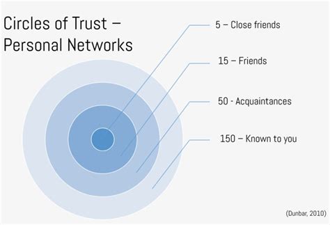 Afbeeldingsresultaten voor Circle of Trust
