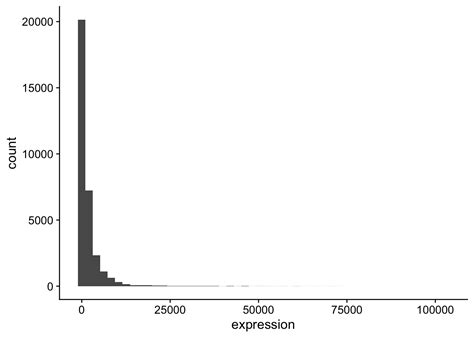 Image result for Log Normal Distribution RNA-seq Data