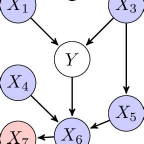Afbeeldingsresultaten voor Probabilistic Causal Graph