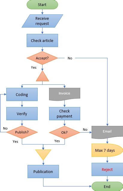 Toradh íomhá ar Merge Symbol On a Flow Chart Example
