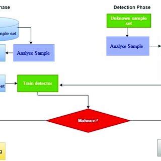 Image result for Malware Dataset for Machine Learning