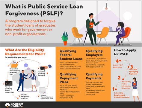 Image result for Public Loan Forgiveness Program