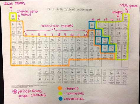 Image result for Periodic Table Labeled Charges