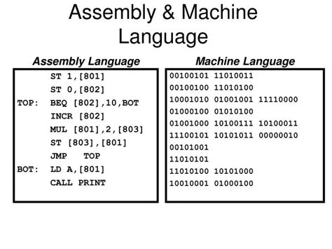 Image result for Block Diagram for Assembly Language to Machine Code
