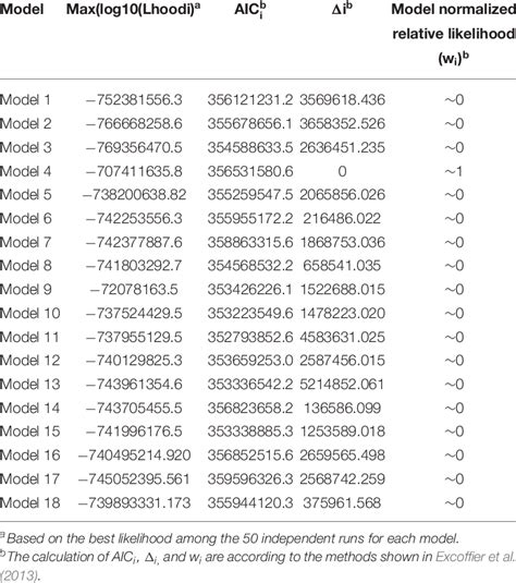 Image result for Statistics Model of Likelihood