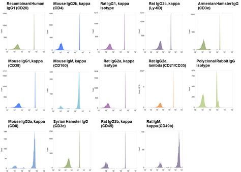 Image result for Compensation Panel Flow Cytometry