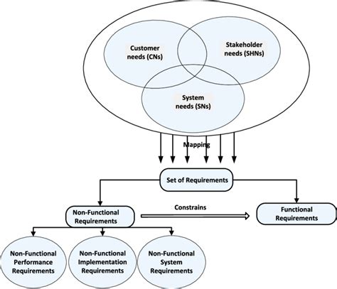 Toradh íomhá ar Requirements Classification Schema