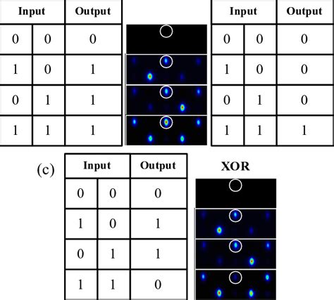 Toradh íomhá ar Truth Table in Python