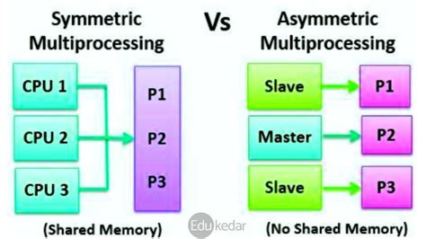 Toradh íomhá ar Multiprocessing in Software Design