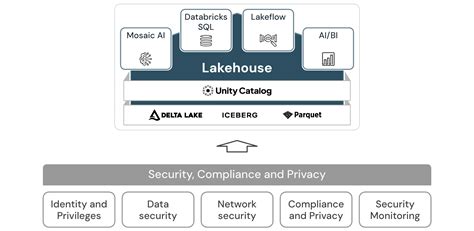 Image result for Secure Databricks Azure