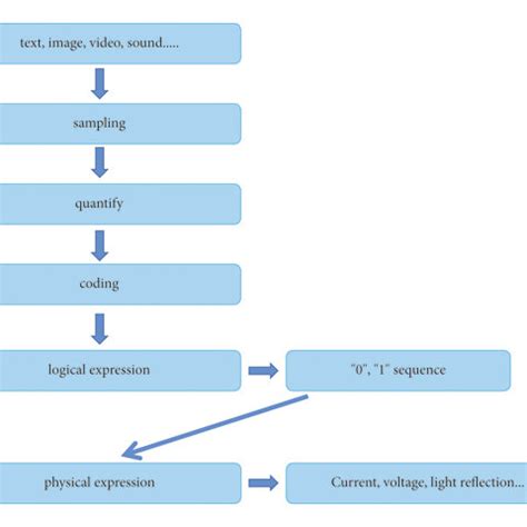 Image result for Flowchart to Demonstrate Usage of Normal Virtual Function
