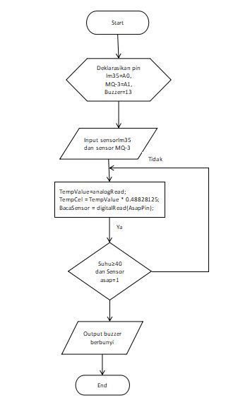 Image result for Flowchart Arduino Sensor Suhu