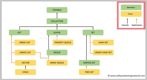 Image result for Collections Table in Java