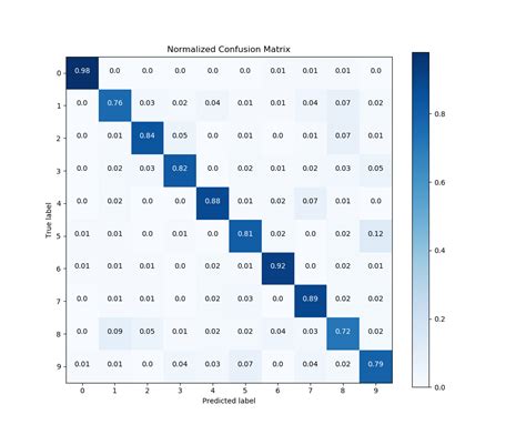 Image result for Plot Confusion Matrix Python
