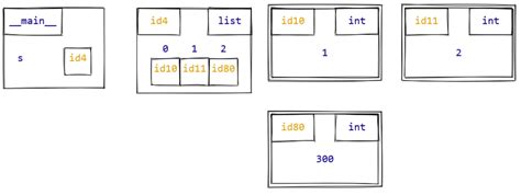 Image result for Memory Model Diagram Python