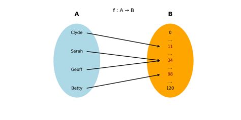 Image result for Function Chart Examples