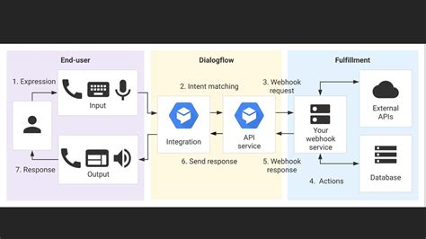 Image result for Webhook Integration Flow Diagram