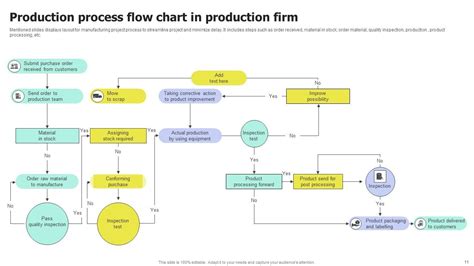 Image result for Production Process Flow Diagram