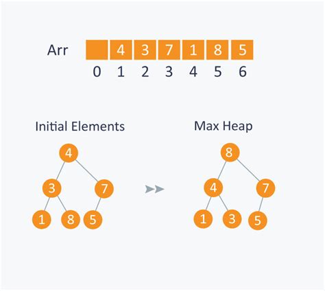 Image result for Max Priority Queue