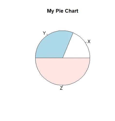 Image result for Create Pie Graph Using R