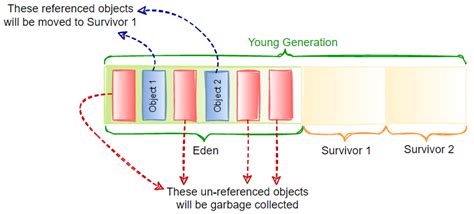 Image result for Java Memory Architecture Diagram