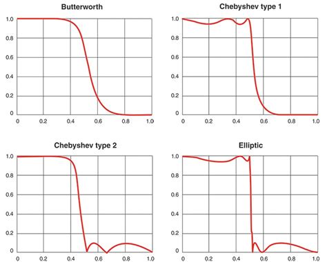 Pi LC Filter vs Pi RC Filter に対する画像結果