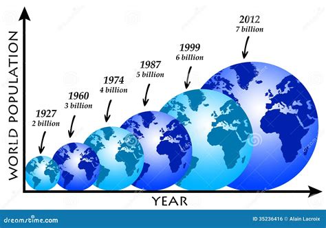 Image result for World Population Graph Over Time