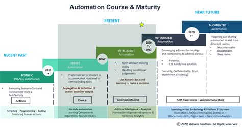 Image result for Automation RoadMap Examples