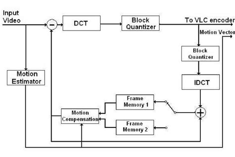 Toradh íomhá ar Video Encoder Decoder