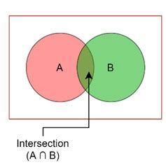 Toradh íomhá ar Intersection of Two Sets Math