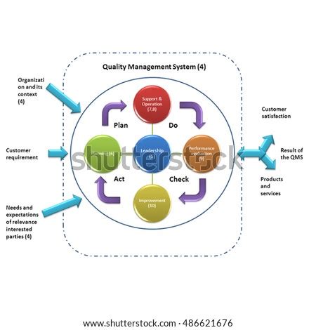 Image result for Quality Management System Model