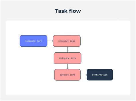 Iics Task Flow に対する画像結果