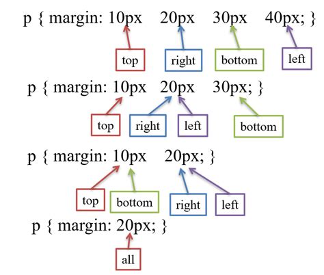 Toradh íomhá ar Margin CSS Code Basics Output