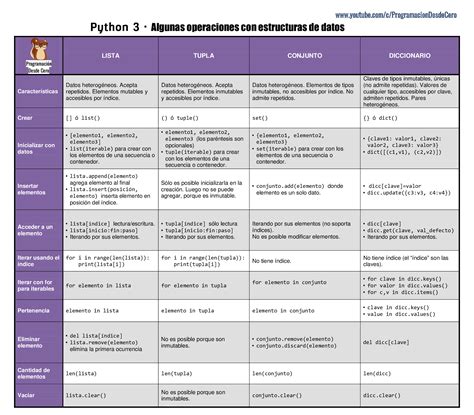 Afbeeldingsresultaten voor Estructuras Apps En Python