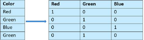 Image result for One Hot Encoding Binary Counter