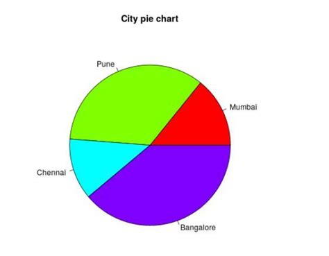 Image result for Create Pie Graph Using R