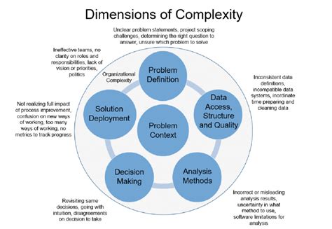 Image result for Complexity Issues
