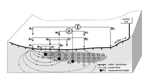 Image result for Equitorial Array Resistivity Methods